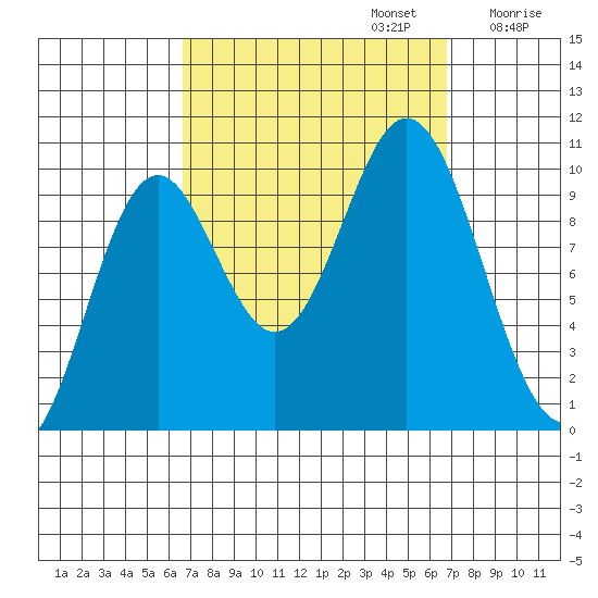 Tlevak Narrows tide chart for Monday, September 23, 2024