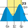 Tlevak Narrows tide chart for Monday, September 23, 2024