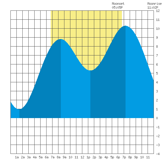 Tlevak Narrows tide chart for Wednesday, September 25, 2024