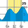 Tlevak Narrows tide chart for Wednesday, September 25, 2024