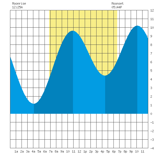 Tlevak Narrows tide chart for Friday, September 27, 2024