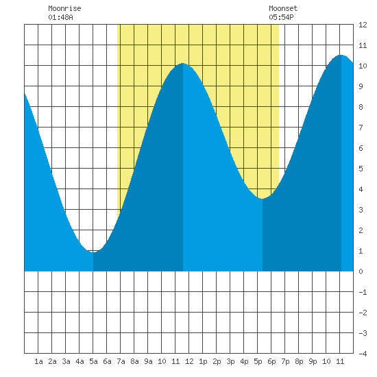 Tlevak Narrows tide chart for Saturday, September 28, 2024