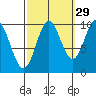 Tlevak Narrows tide chart for Sunday, September 29, 2024
