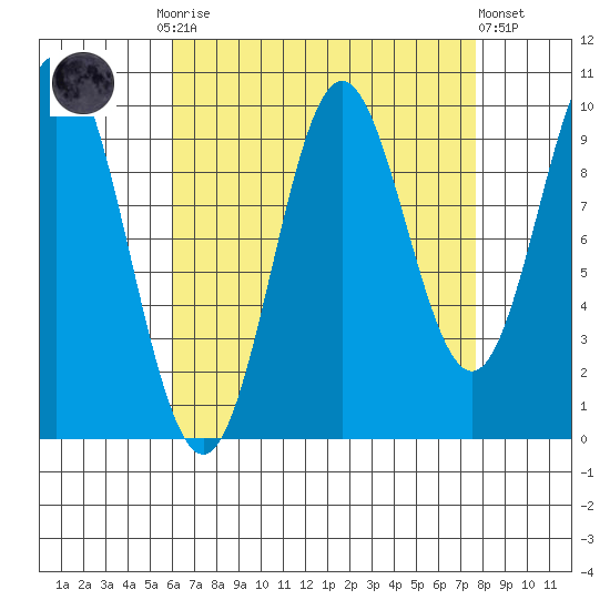 Tlevak Narrows tide chart for Monday, September 2, 2024