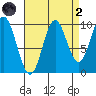 Tlevak Narrows tide chart for Monday, September 2, 2024