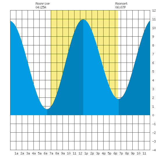 Tlevak Narrows tide chart for Monday, September 30, 2024