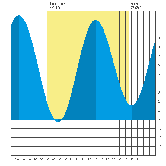 Tlevak Narrows tide chart for Tuesday, September 3, 2024