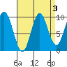 Tlevak Narrows tide chart for Tuesday, September 3, 2024