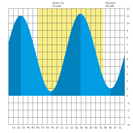 Tlevak Narrows tide chart for Thursday, September 5, 2024