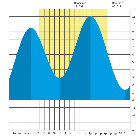 Tlevak Narrows tide chart for Sunday, September 8, 2024