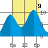 Tlevak Narrows tide chart for Monday, September 9, 2024