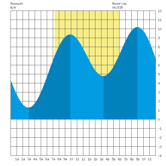 Tlevak Narrows tide chart for Saturday, October 12, 2024