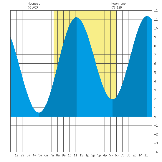 Tlevak Narrows tide chart for Monday, October 14, 2024