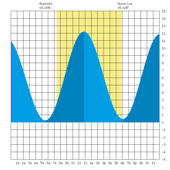 Tlevak Narrows tide chart for Tuesday, October 15, 2024