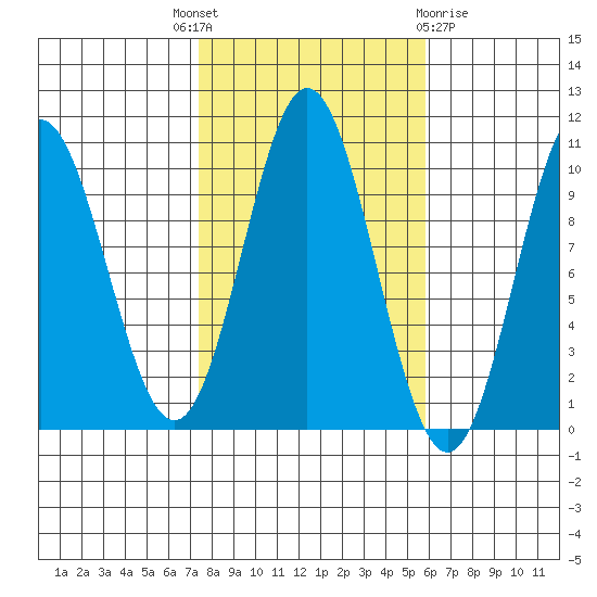 Tlevak Narrows tide chart for Wednesday, October 16, 2024