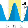 Tlevak Narrows tide chart for Wednesday, October 16, 2024