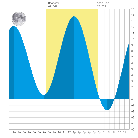 Tlevak Narrows tide chart for Thursday, October 17, 2024