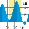 Tlevak Narrows tide chart for Friday, October 18, 2024