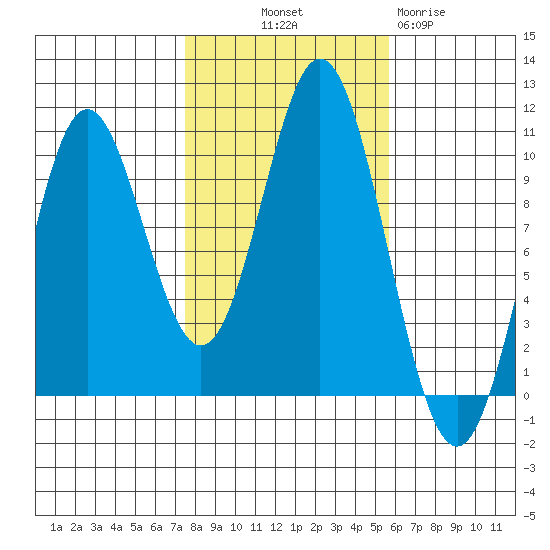 Tlevak Narrows tide chart for Saturday, October 19, 2024