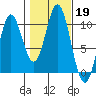 Tlevak Narrows tide chart for Saturday, October 19, 2024