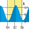 Tlevak Narrows tide chart for Tuesday, October 1, 2024