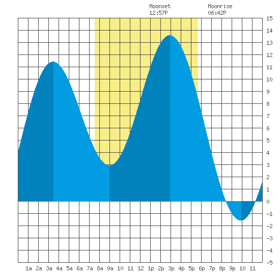 Tlevak Narrows tide chart for Sunday, October 20, 2024
