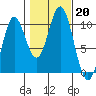 Tlevak Narrows tide chart for Sunday, October 20, 2024