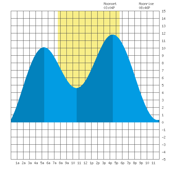 Tlevak Narrows tide chart for Tuesday, October 22, 2024