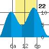 Tlevak Narrows tide chart for Tuesday, October 22, 2024
