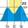 Tlevak Narrows tide chart for Wednesday, October 23, 2024