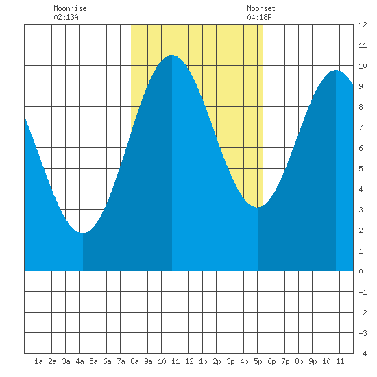Tlevak Narrows tide chart for Sunday, October 27, 2024