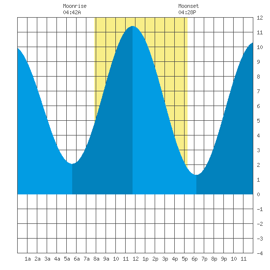 Tlevak Narrows tide chart for Tuesday, October 29, 2024