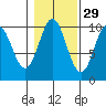 Tlevak Narrows tide chart for Tuesday, October 29, 2024