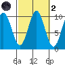 Tlevak Narrows tide chart for Wednesday, October 2, 2024