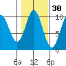 Tlevak Narrows tide chart for Wednesday, October 30, 2024