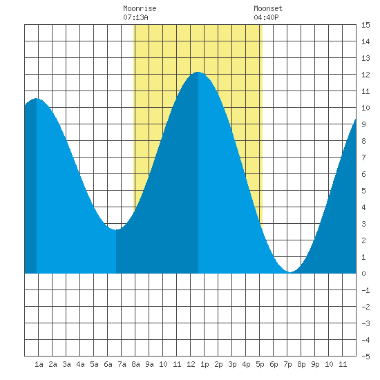 Tlevak Narrows tide chart for Thursday, October 31, 2024