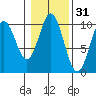 Tlevak Narrows tide chart for Thursday, October 31, 2024