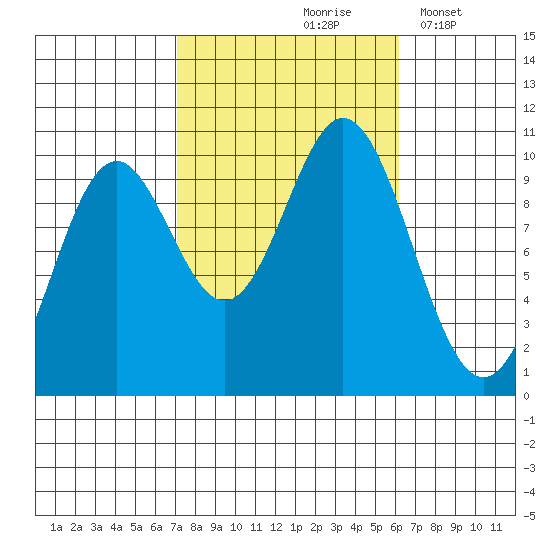 Tlevak Narrows tide chart for Monday, October 7, 2024