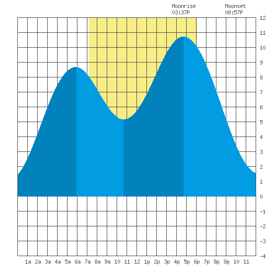 Tlevak Narrows tide chart for Wednesday, October 9, 2024