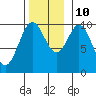 Tlevak Narrows tide chart for Sunday, November 10, 2024