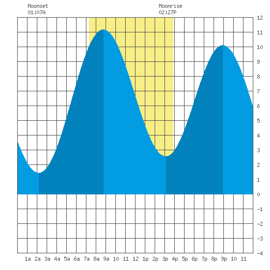 Tlevak Narrows tide chart for Monday, November 11, 2024