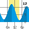 Tlevak Narrows tide chart for Tuesday, November 12, 2024
