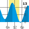 Tlevak Narrows tide chart for Wednesday, November 13, 2024