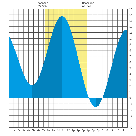 Tlevak Narrows tide chart for Thursday, November 14, 2024