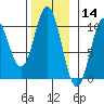 Tlevak Narrows tide chart for Thursday, November 14, 2024