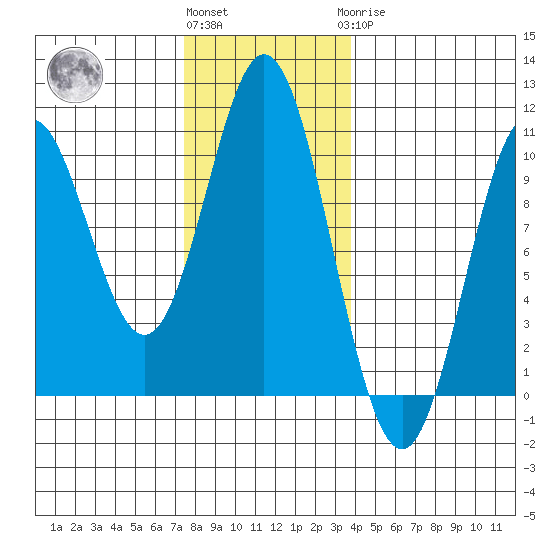 Tlevak Narrows tide chart for Friday, November 15, 2024