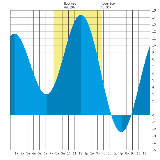Tlevak Narrows tide chart for Saturday, November 16, 2024