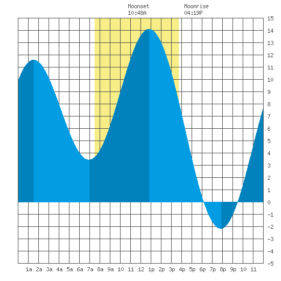 Tlevak Narrows tide chart for Sunday, November 17, 2024