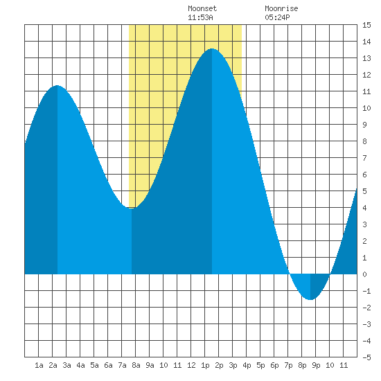 Tlevak Narrows tide chart for Monday, November 18, 2024