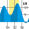 Tlevak Narrows tide chart for Tuesday, November 19, 2024